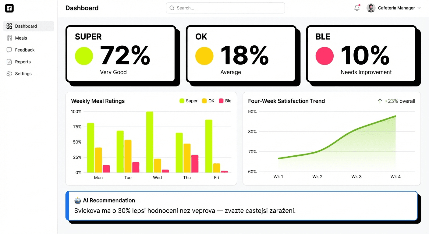 Dashboard pro vedoucí jídelny
